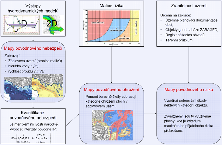 Schéma procesu tvorby map povodňového nebezpečí a povodňových rizik